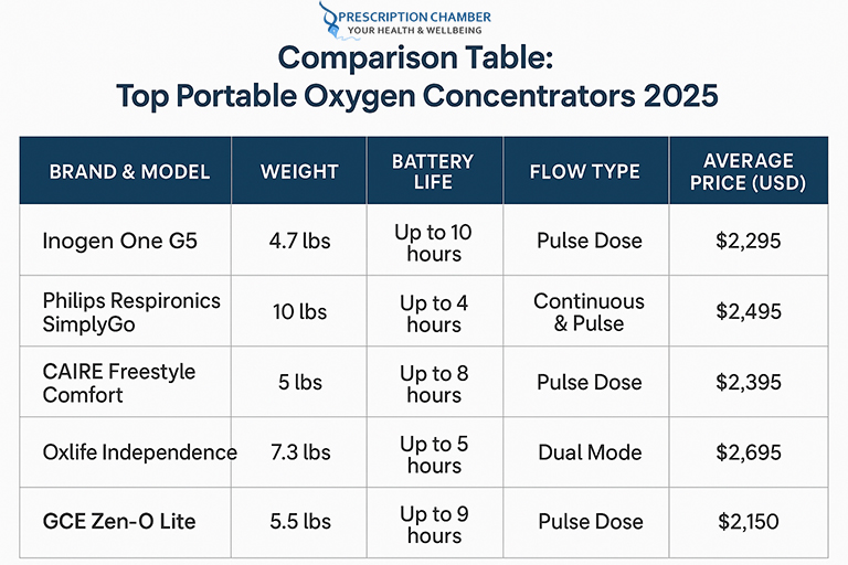 Portable Oxygen Concentrator for Travel